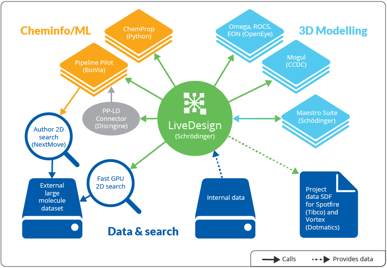 A graphic shows how LiveDesign can improve a drug discovery workflow.