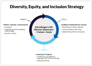 An image shows the various cycles of Schrödinger's Diversity, Equity, and Inclusion (DEI) journey.