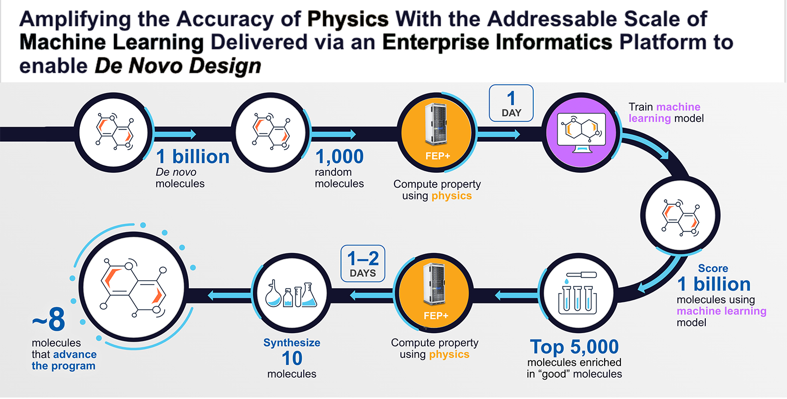 The drug discovery process is depicted, through the approach of physics, machine learning, and enterprise informatics.
